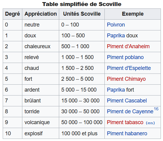 Screenshot_2019-09-27 Échelle de Scoville simplifiée — Wikipédia.png