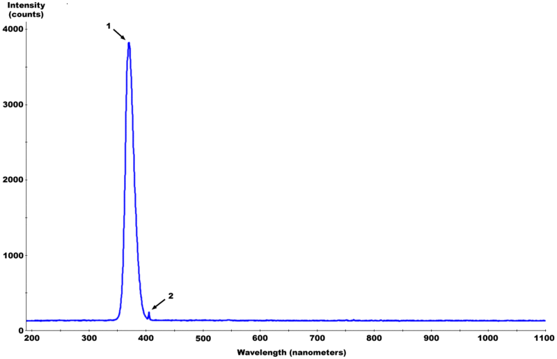 Fluorescent_Black-Light_spectrum_with_peaks_labelled 1.gif