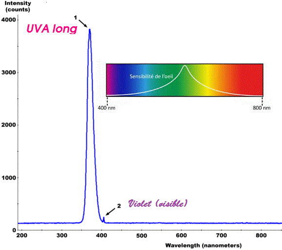 Fluorescent_Black-Light_spectrum_with_peaks_labelled.gif