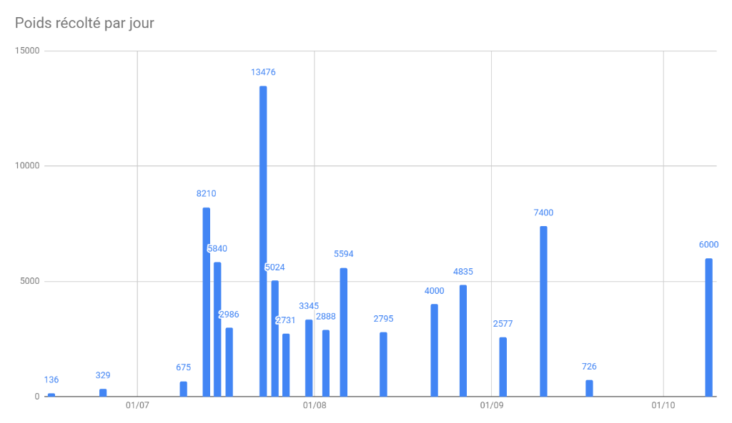 Recolte par jour 2022.png