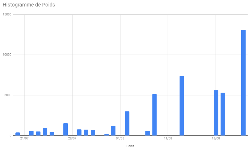 Poids par jour.PNG