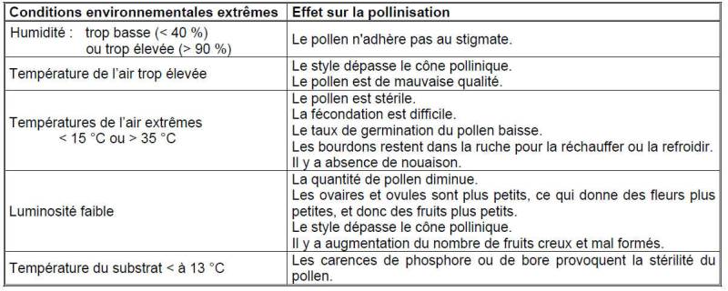 viabilité du pollen, source agriréseau