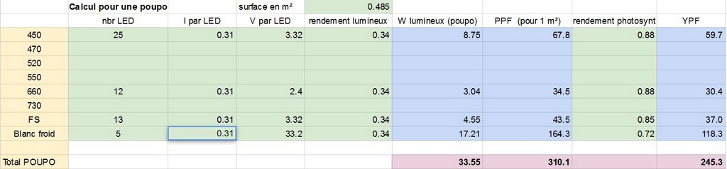 Spectre De La Lumiere Produite Par Des Led Et Son Efficacite
